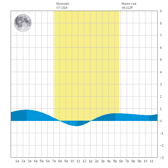 Whitewater Bay tide chart for Saturday, January 3, 2026
