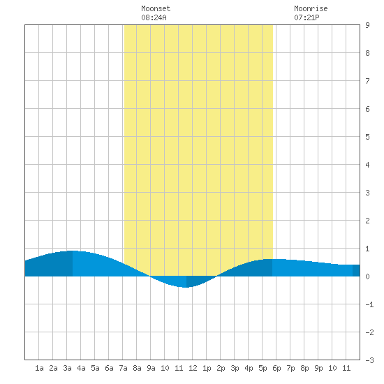 Whitewater Bay tide chart for Sunday, January 4, 2026