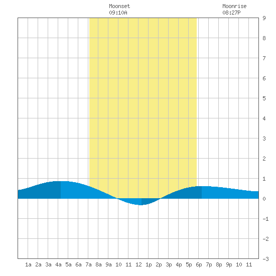 Whitewater Bay tide chart for Monday, January 5, 2026