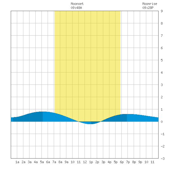 Whitewater Bay tide chart for Tuesday, January 6, 2026