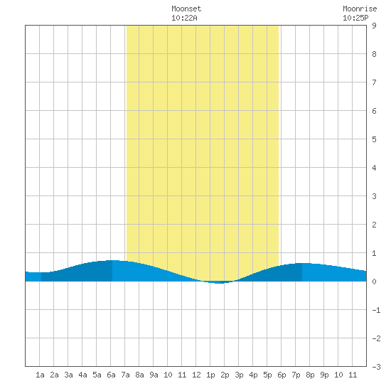 Whitewater Bay tide chart for Wednesday, January 7, 2026