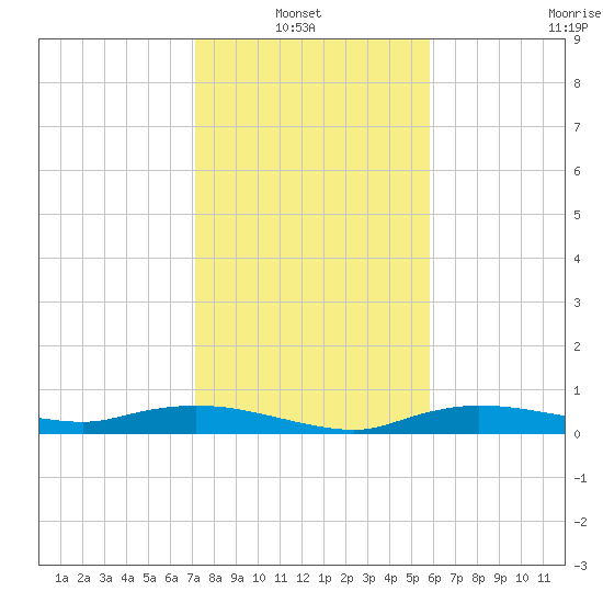 Whitewater Bay tide chart for Thursday, January 8, 2026