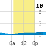 Whitewater Bay tide chart for Tuesday, February 10, 2026