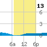 Whitewater Bay tide chart for Friday, February 13, 2026