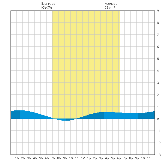 Whitewater Bay tide chart for Saturday, February 14, 2026