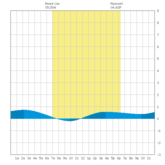 Whitewater Bay tide chart for Sunday, February 15, 2026