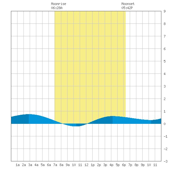 Whitewater Bay tide chart for Monday, February 16, 2026
