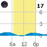 Whitewater Bay tide chart for Tuesday, February 17, 2026