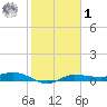 Whitewater Bay tide chart for Sunday, February 1, 2026