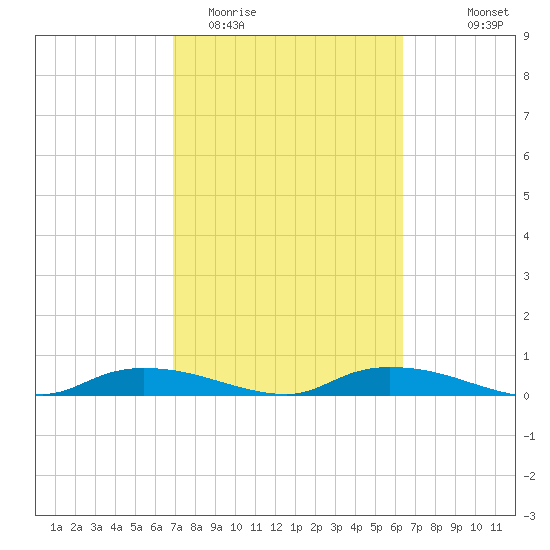 Whitewater Bay tide chart for Friday, February 20, 2026
