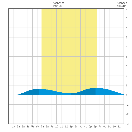 Whitewater Bay tide chart for Saturday, February 21, 2026