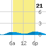 Whitewater Bay tide chart for Saturday, February 21, 2026