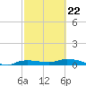 Whitewater Bay tide chart for Sunday, February 22, 2026