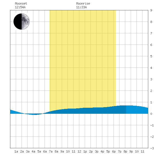 Whitewater Bay tide chart for Tuesday, February 24, 2026