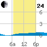 Whitewater Bay tide chart for Tuesday, February 24, 2026