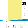 Whitewater Bay tide chart for Wednesday, February 25, 2026