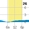 Whitewater Bay tide chart for Thursday, February 26, 2026