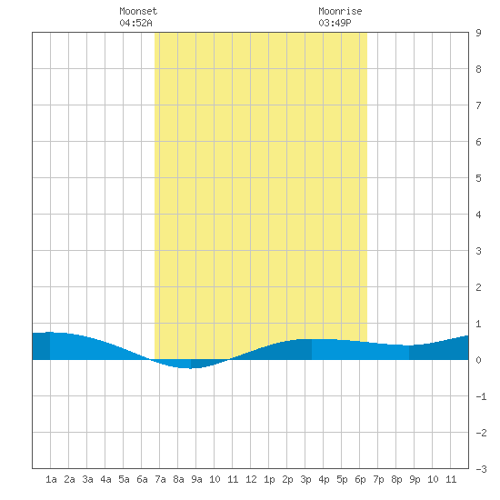 Whitewater Bay tide chart for Saturday, February 28, 2026