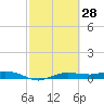 Whitewater Bay tide chart for Saturday, February 28, 2026