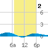 Whitewater Bay tide chart for Monday, February 2, 2026