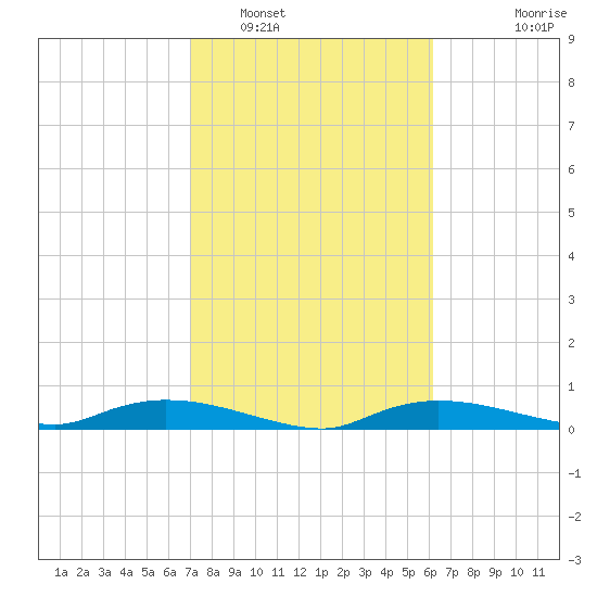 Whitewater Bay tide chart for Thursday, February 5, 2026
