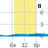 Whitewater Bay tide chart for Sunday, February 8, 2026