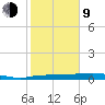 Whitewater Bay tide chart for Monday, February 9, 2026