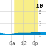Whitewater Bay tide chart for Tuesday, March 10, 2026