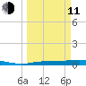 Whitewater Bay tide chart for Wednesday, March 11, 2026