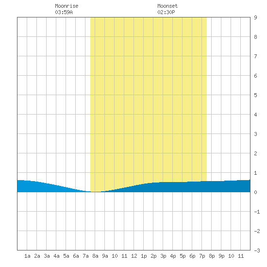Whitewater Bay tide chart for Friday, March 13, 2026