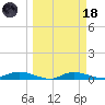 Whitewater Bay tide chart for Wednesday, March 18, 2026