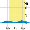 Whitewater Bay tide chart for Friday, March 20, 2026