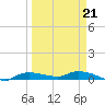 Whitewater Bay tide chart for Saturday, March 21, 2026