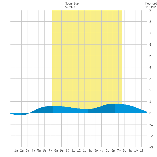 Whitewater Bay tide chart for Sunday, March 22, 2026