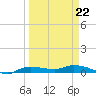 Whitewater Bay tide chart for Sunday, March 22, 2026