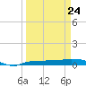 Whitewater Bay tide chart for Tuesday, March 24, 2026