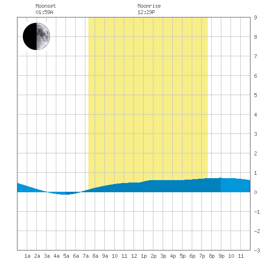 Whitewater Bay tide chart for Wednesday, March 25, 2026