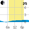Whitewater Bay tide chart for Wednesday, March 25, 2026