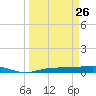 Whitewater Bay tide chart for Thursday, March 26, 2026
