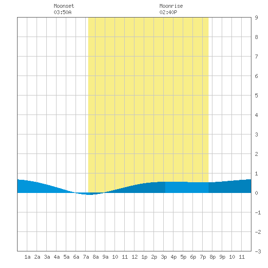 Whitewater Bay tide chart for Friday, March 27, 2026