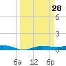 Whitewater Bay tide chart for Saturday, March 28, 2026