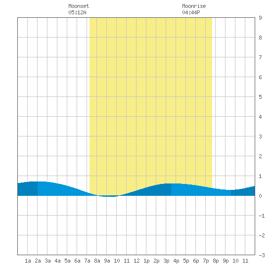 Whitewater Bay tide chart for Sunday, March 29, 2026