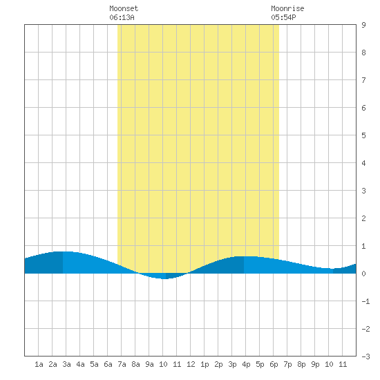 Whitewater Bay tide chart for Monday, March 2, 2026
