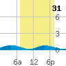 Whitewater Bay tide chart for Tuesday, March 31, 2026