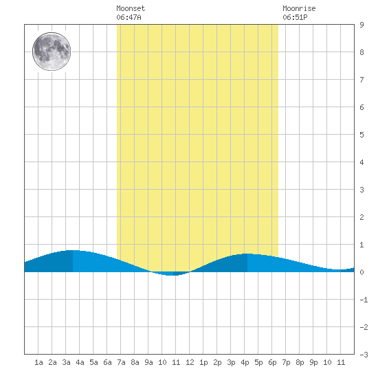 Whitewater Bay tide chart for Tuesday, March 3, 2026