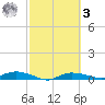 Whitewater Bay tide chart for Tuesday, March 3, 2026