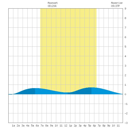Whitewater Bay tide chart for Friday, March 6, 2026