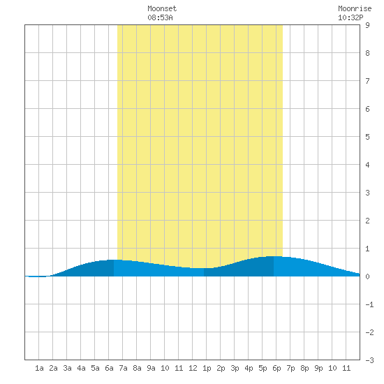 Whitewater Bay tide chart for Saturday, March 7, 2026