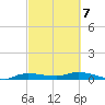 Whitewater Bay tide chart for Saturday, March 7, 2026