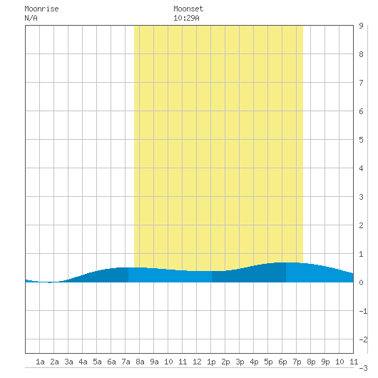 Whitewater Bay tide chart for Sunday, March 8, 2026